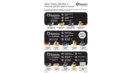 Hazero Spill Kits - Differences and Contents